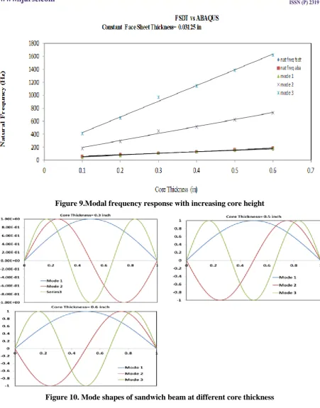 Figure 9.Modal frequency response with increasing core height 
