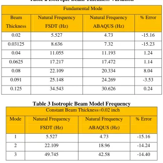 Table 3 Isotropic Beam Model Frequency  Constant Beam Thickness=0.02 inch 