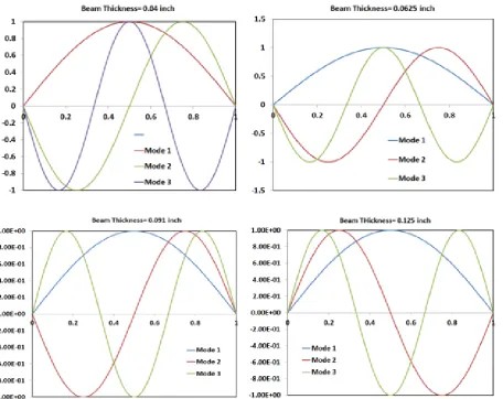 Figure 4. Mode shapes of isotropic beam of different thickness 