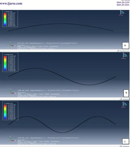 Figure 5. Images of isotropic beam of thickness 0.02 inch for (a) first mode, (b) second mode and (c) third mode 