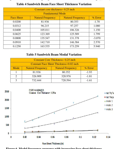 Figure 6. Model frequency response with increasing face sheet thickness 