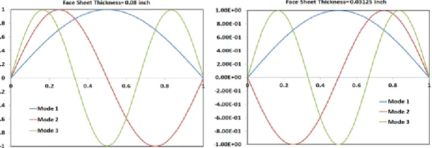Figure 7 Mode shapes of sandwich beam of constant core thickness (0.25inch) and different face sheet thickness 