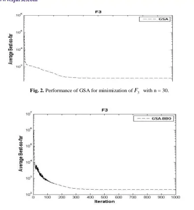 Fig. 3.  Performance of GSA-BBO for minimization of F3   with n = 30. 