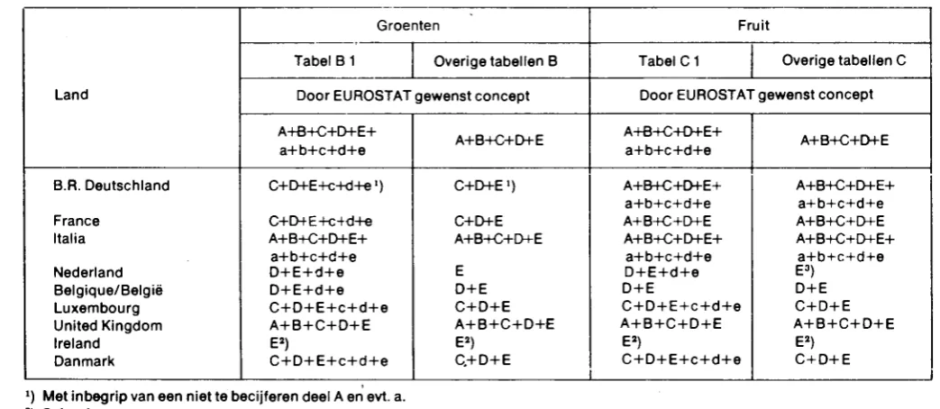 Tabel B 1 Overige tabellen B 