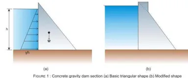 FIGURE 1: Concrete gravity dam section (a)Basic triangular shape(b)Modified shape The increasing width of the section towards the base 