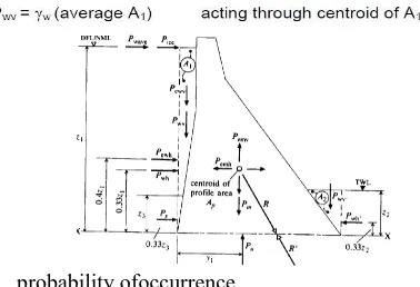 FIGURE 31: Typical installation of piezometers in embankment dams 