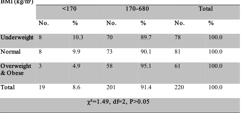 Table 2.(b)  BMI wise distribution of respondent on the basis of their Diastolic Blood Pressure