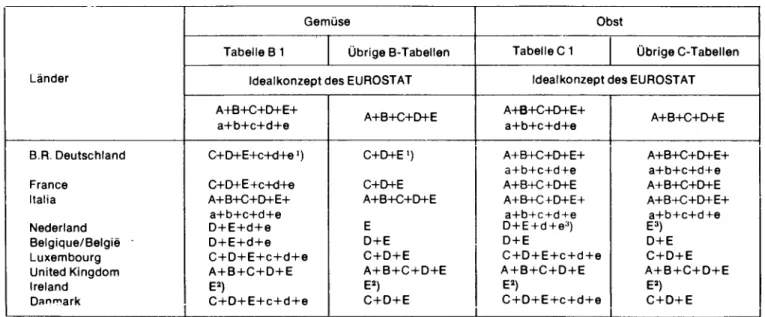 Tabelle C 1  Übrige C­Tabellen  Idealkonzept  des EUROSTAT  A+B+C+D+E+  a+b+c+d+e  A+B+C+D+E+  a + b + c + d + e  A+B+C+D+E  A+B+C+D+E+  a + b + c + d + e  D + E + d + e 3 )  D+E  C + D + E + c + d + e  A + B + C + D + E  E 2 )  C + D + E + c + d + e  A+B+