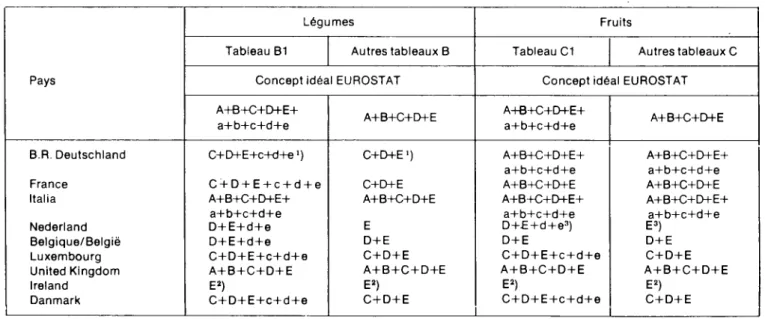 Tableau C1  Autres tableaux C  Concept  idéal  EUROSTAT  A+B+C+D+E+  a + b + c + d + e  A+B+C+D+E+  a + b + c + d + e  A+B+C+D+E  A+B+C+D+E+  a + b + c + d + e  D + E + d + e 3 )  D+E  C + D + E + c + d + e  A + B + C + D + E  E 2 )  C + D + E + c + d + e 