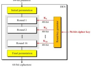 Fig 4: DES each rounds 
