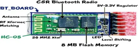 Fig 10: HC-05 Bluetooth module  