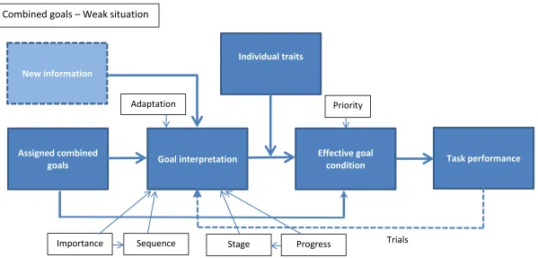 Figure 3: Revised combined goal interpretation process conceptual model 