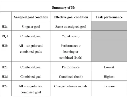 Table 17: Summary of H2 