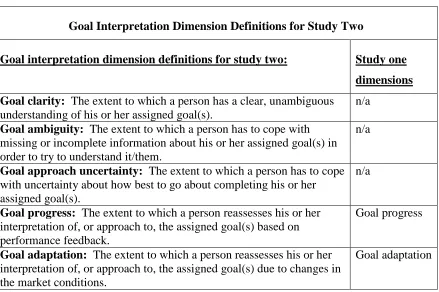 Table 18: Goal interpretation dimension definitions for study two 