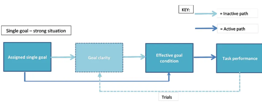 Figure 1: Single goal condition conceptual model 