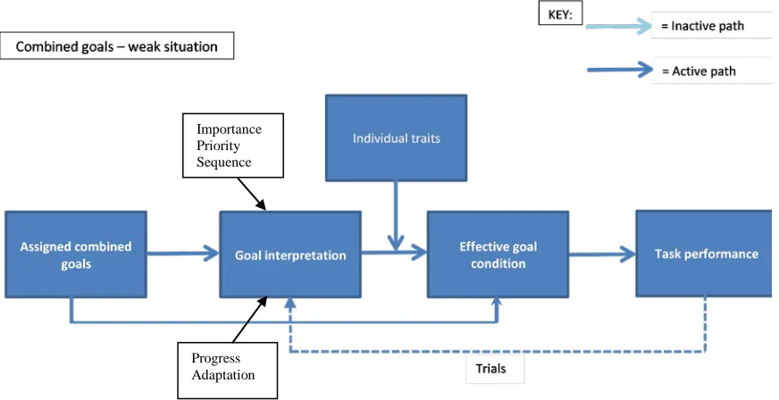 Figure 2: Combined goal condition conceptual model 