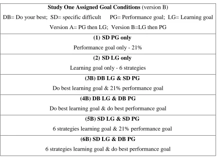 Table 1: Study one assigned goal conditions 