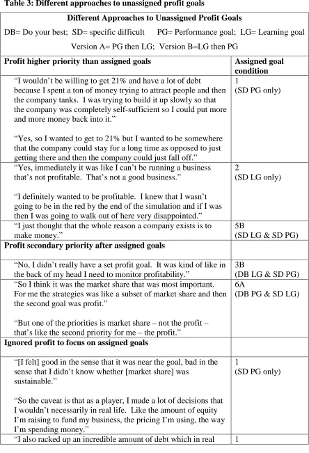 Table 3: Different approaches to unassigned profit goals 