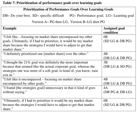 Table 7: Prioritization of performance goals over learning goals 