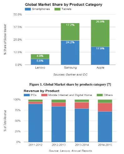 Figure 1. Global Market share by products category [7] 