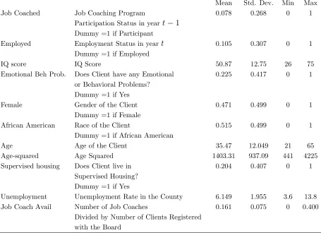 Table 1 : Variable De…nitions and Descriptive Statistics (N=9898)