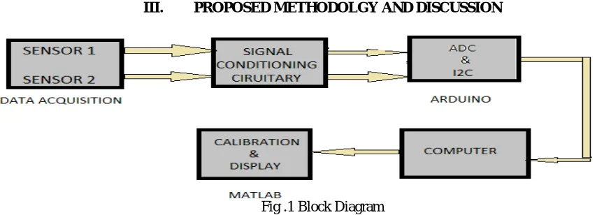 Fig .1 Block Diagram  