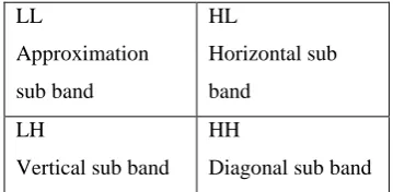 Figure 3: one level DWT decomposition. 