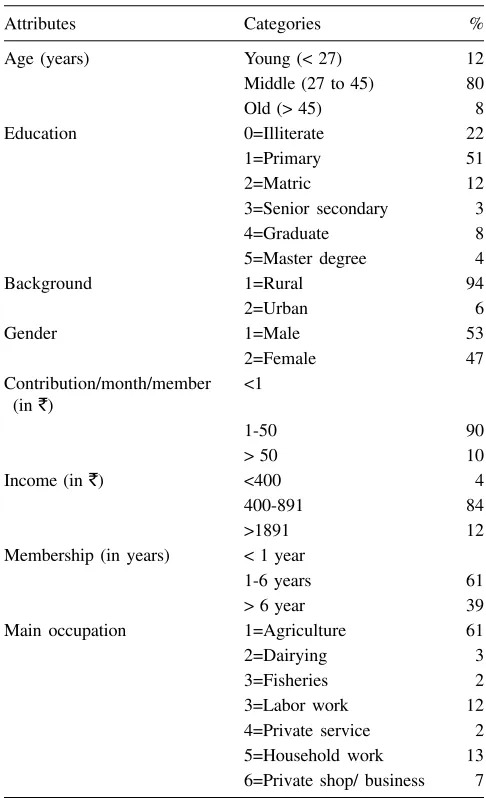 Table 1Demographic attributes of SHG members, Patna district,Bihar, India (N=100)