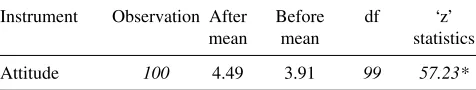 Table 3Z-test for two sample means of attitude of SHG members