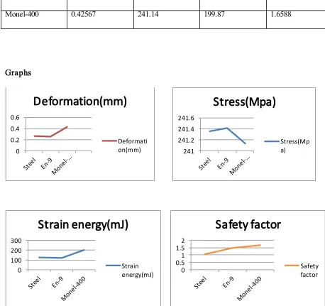 Fig 5.6.11 monel-400 strain energy for 125000N     Fig 5.6.9 monel-400 safety factor for 125000N   