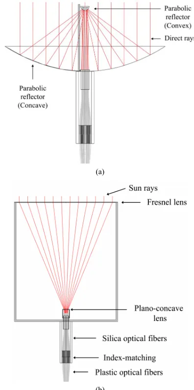 Figure 1. Structure of the system using (a) reflectors and (b) lenses. 