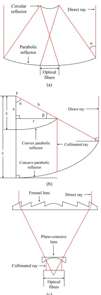 Figure 2. Configuration of the system using (a) secondary circular reflector; (b) parabolic reflectors; and (c) lenses