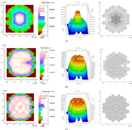 Figure 3. 2D illuminance, 3D illuminance, and rays scattered charts using (a) secondary circular reflector (b) secondary parabolic reflector, and (c) lenses