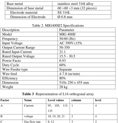Table 3  Representation of L16 orthogonal array 