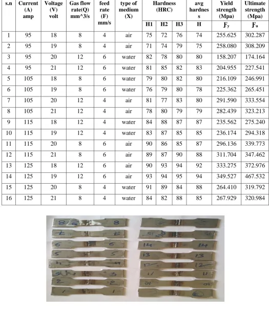 Table 4 Influence of design parameters on strength and hardness 