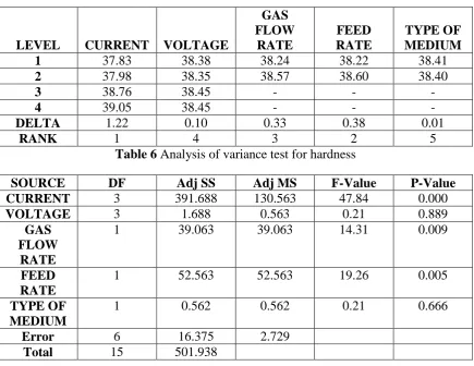 Table 5  Response table for signal to noise ratio for hardness 