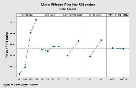 Figure 3 Main effective plots for SN ratio for hardness 