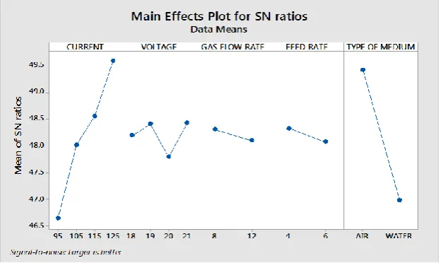 Table 9 Response table for signal to noise ratio for ultimate strength 