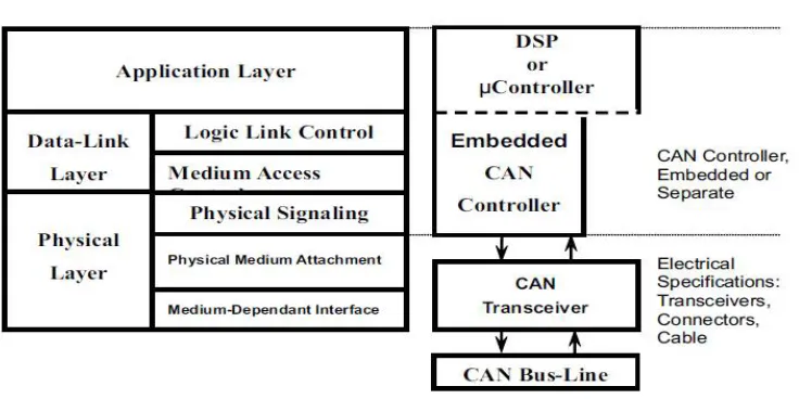 Fig 1 The Layered ISO 11898 Standard Architecture. 