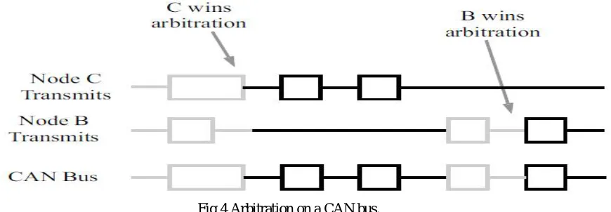 Fig 4 Arbitration on a CAN bus.   