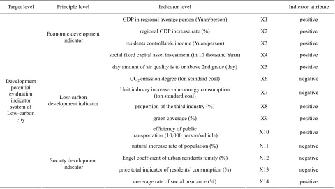 Table 1. Shenzhen evaluation indicator system of low-carbon city. 