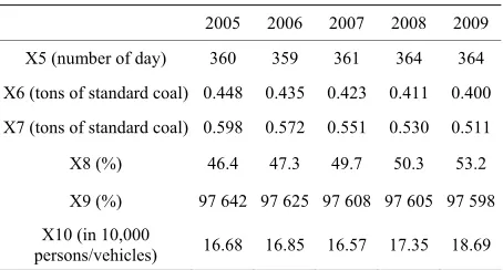 Table 7. Low-carbon development in Shenzhen. 