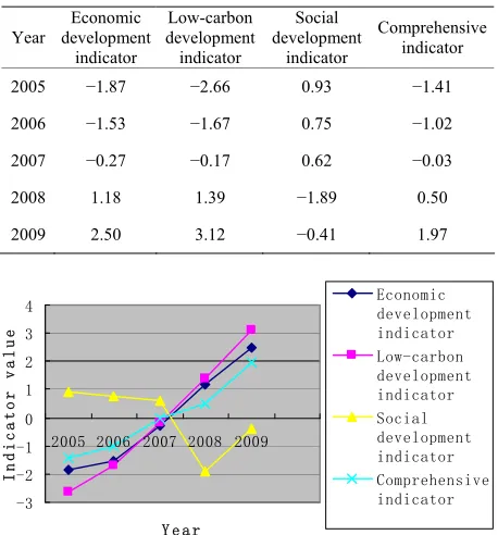 Table 10. Shenzhen comprehensive development of low- carbon economy indicators. 