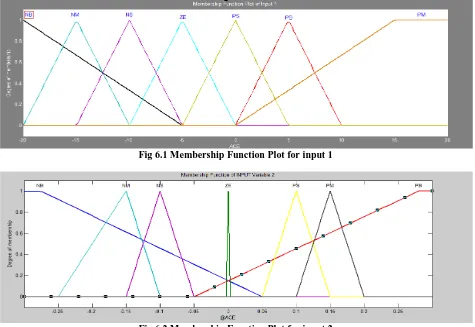 Fig 6.2 Membership Function Plot for input 2 