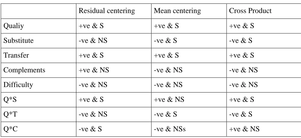 Table 2: Regression results 
