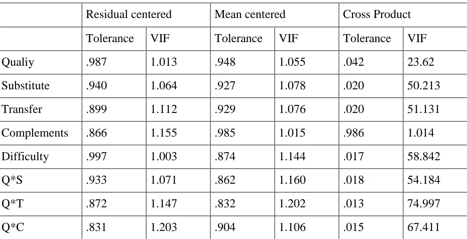 Table 4: Collinearity statistics  