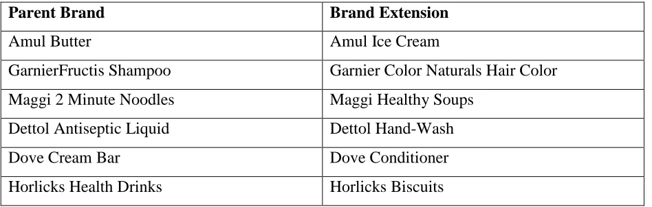 Table 1: Brands and their extensions used in this study 