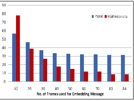 Table-3 shows the values of MSE, PSNR & RGB intensity and Data Recovery Ratio varies according to the number of sequential frames of used at the time of message embedding