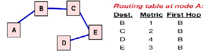 Fig .1 DSDV Operation and Routing Nodes 