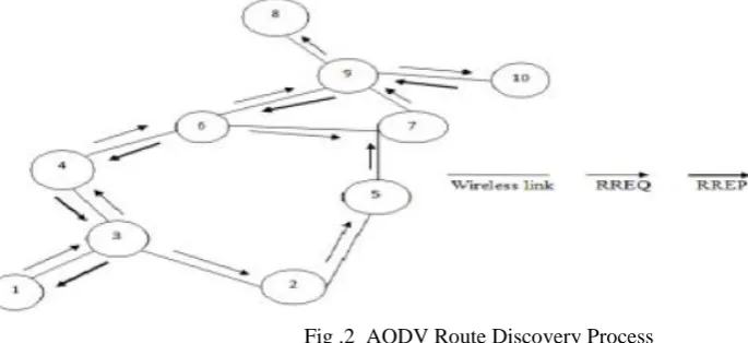 Fig .2  AODV Route Discovery Process  